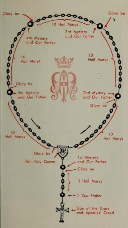 Scriptural Rosary Guide and Prayers of the Holy Rosary